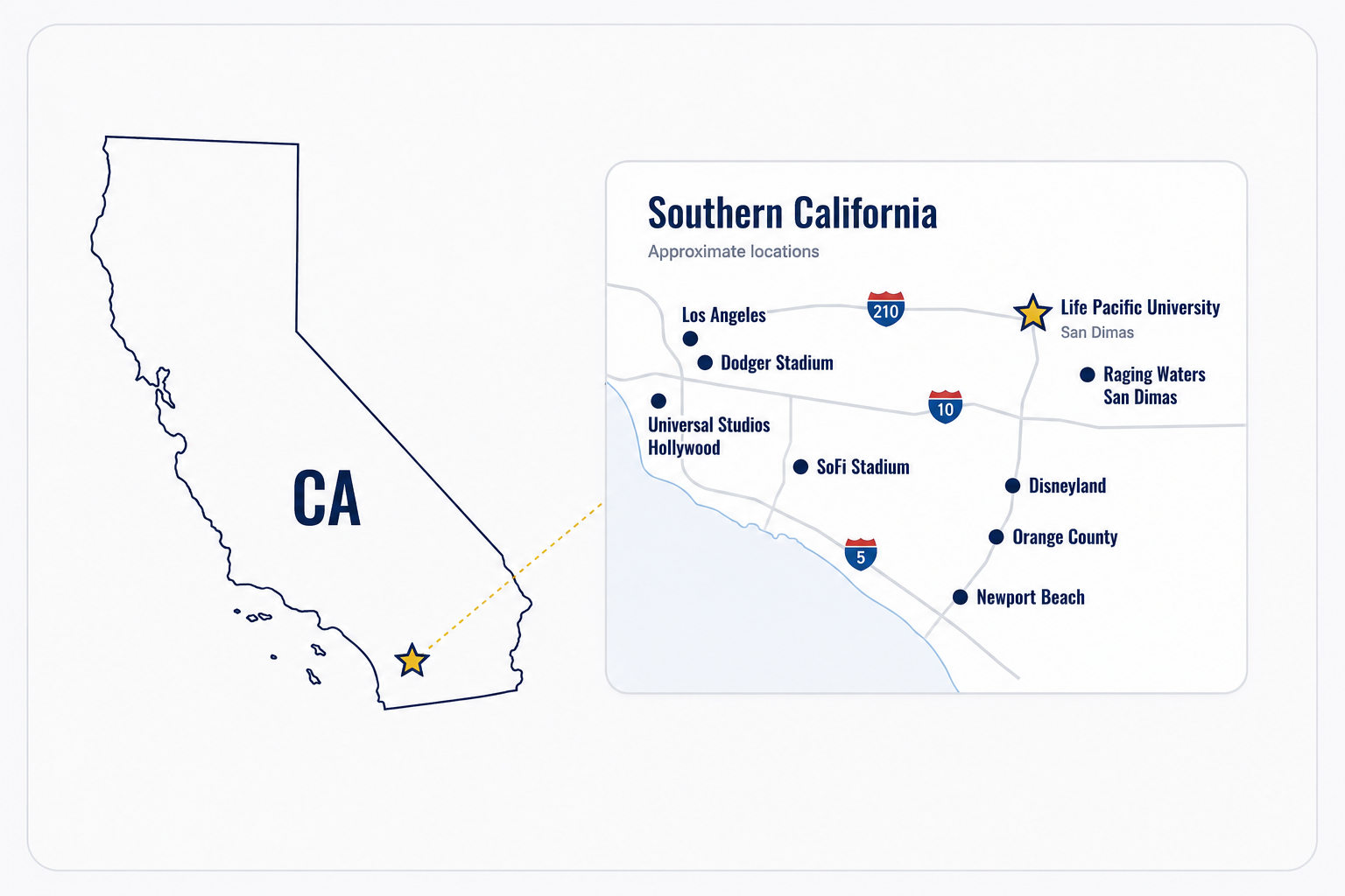 California and Southern California map highlighting Life Pacific University in San Dimas and nearby destinations including Los Angeles, Dodger Stadium, Universal Studios Hollywood, SoFi Stadium, Raging Waters, Disneyland, Orange County, Newport Beach, and nearby mountains and trails.